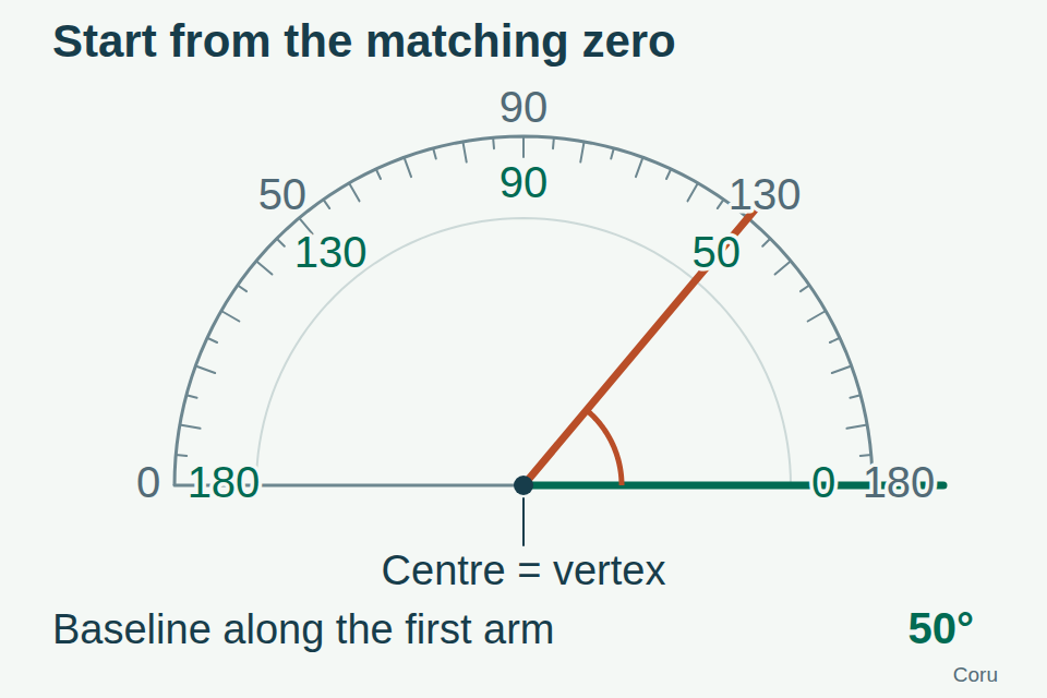 A 50-degree acute angle with the centre mark on the vertex and the baseline along its right-pointing arm. The scale starting at the right-hand zero reads 50; the other scale reads 130.