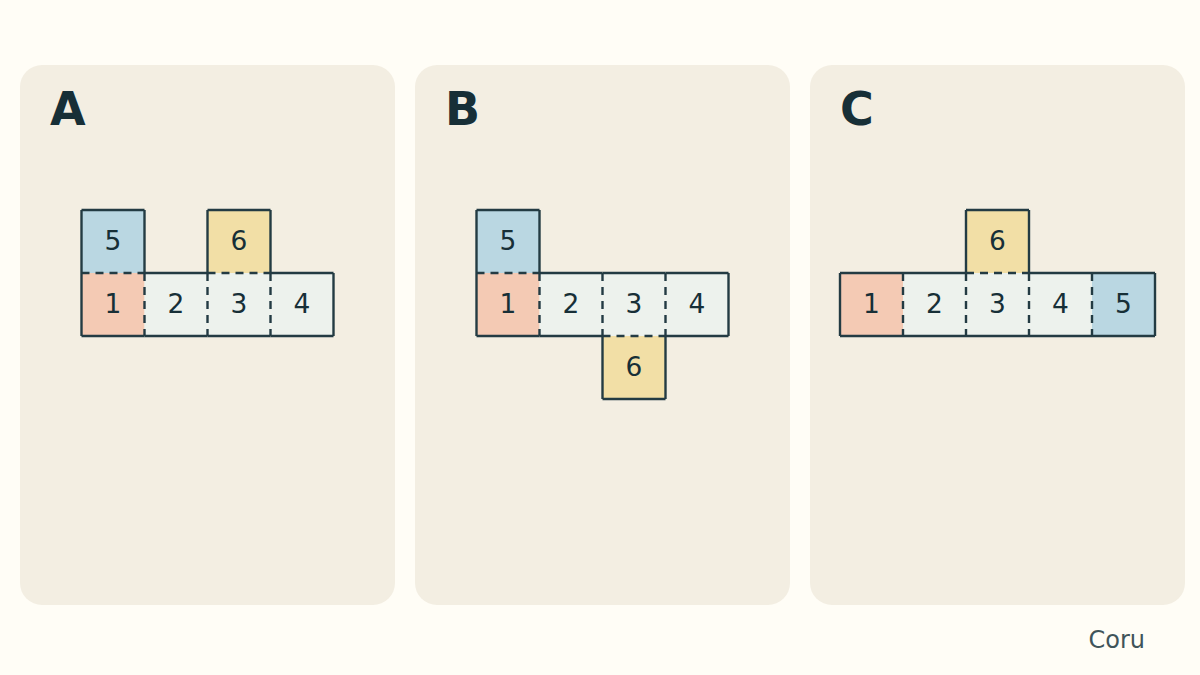 Tres figuras A, B y C, formadas por seis cuadrados numerados; se muestran ampliadas más abajo.